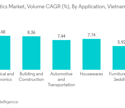 Thông mới nhất về báo cáo ngành nhựa 2023 – 2028 tại Việt Nam